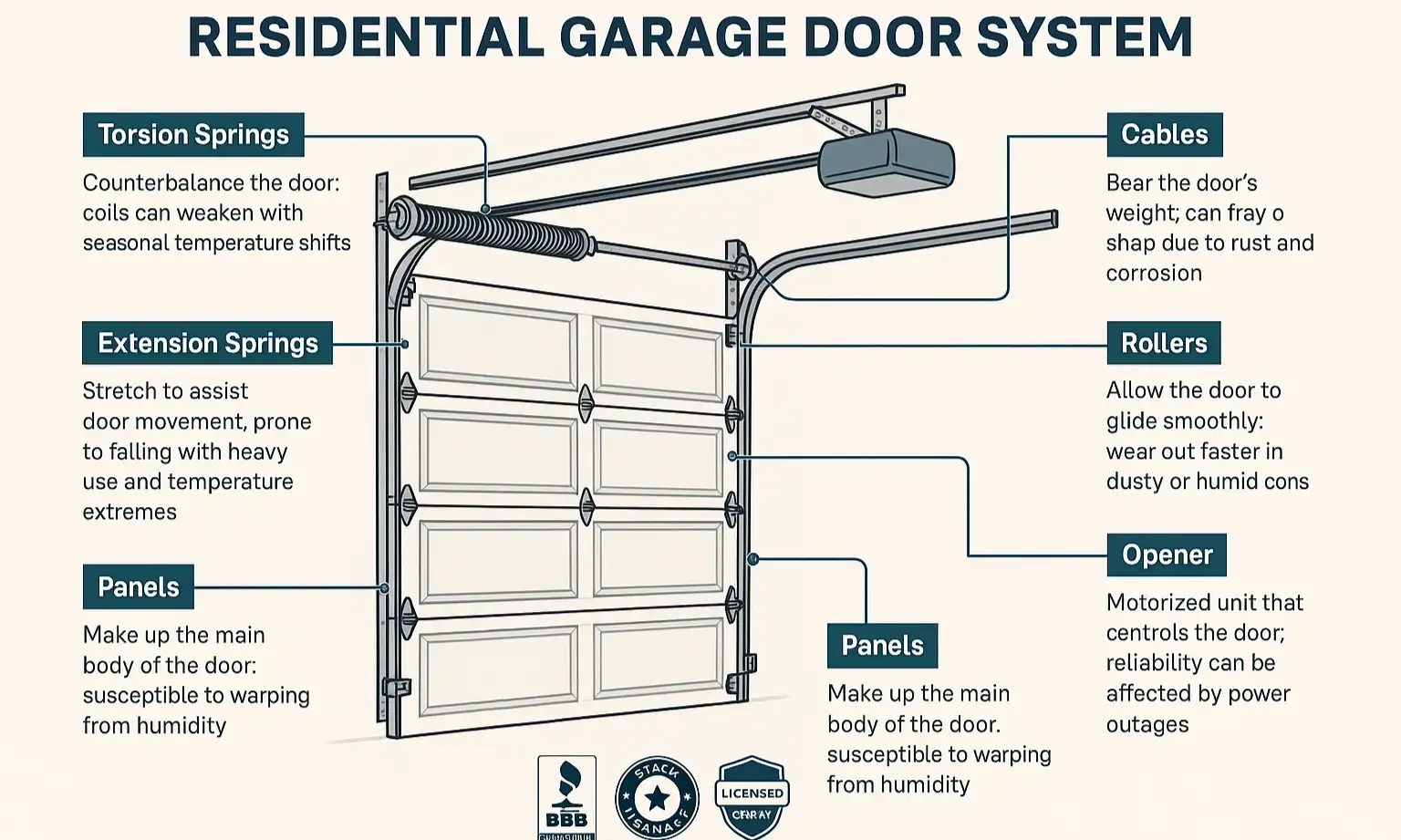 See your garage door’s key parts and why some repairs need professional expertise.