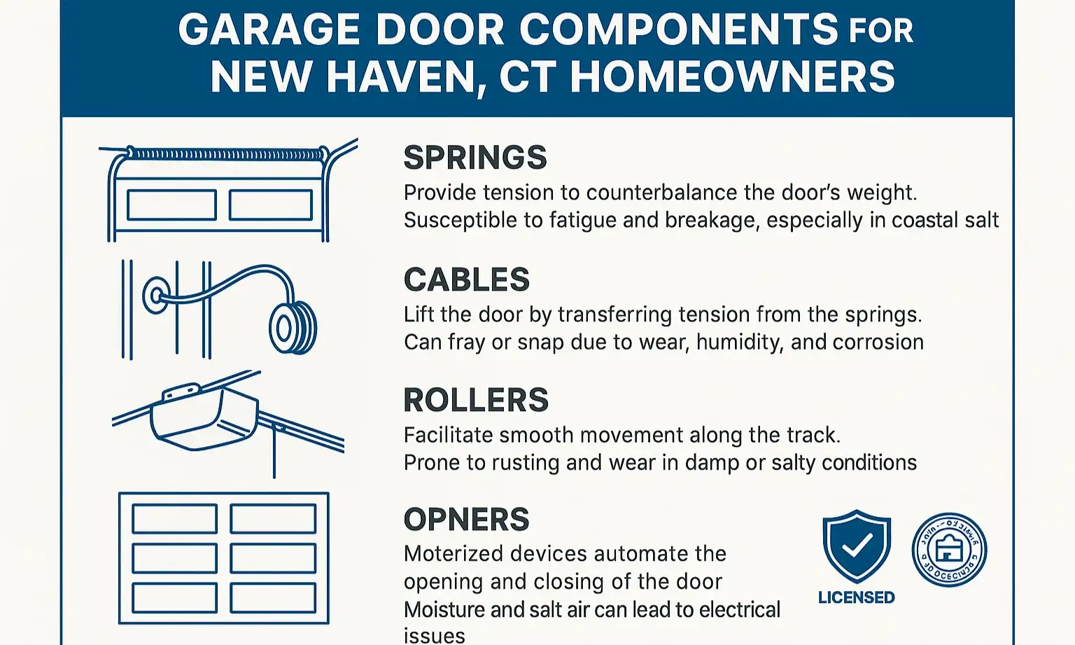 Understand the essential parts of your garage door and how New Haven's coastal climate can affect each component's durability and function.