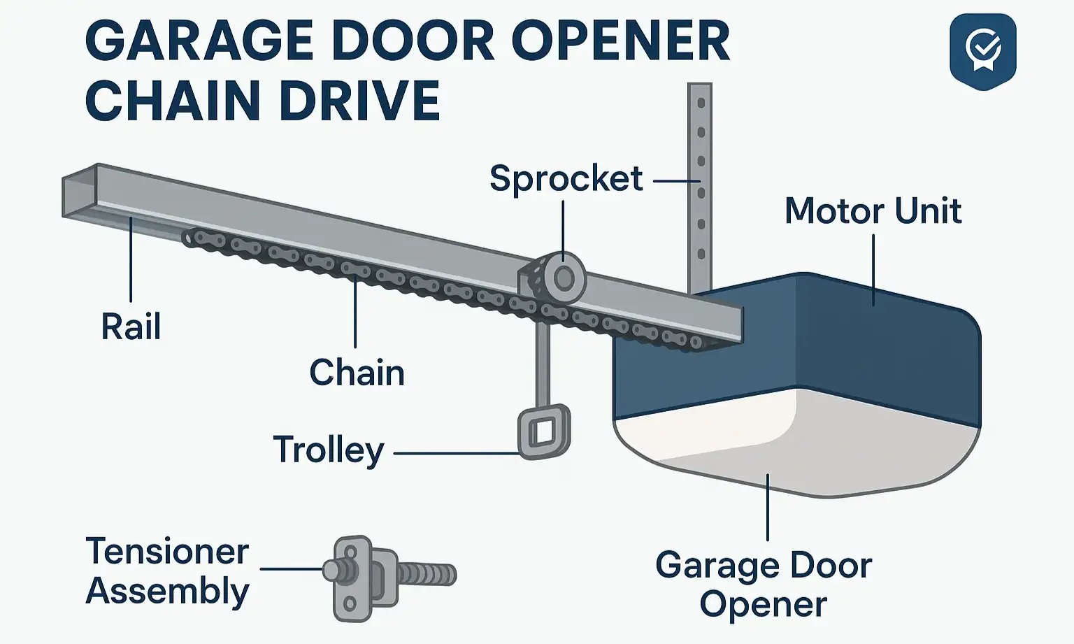 Anatomy of a garage door opener system
