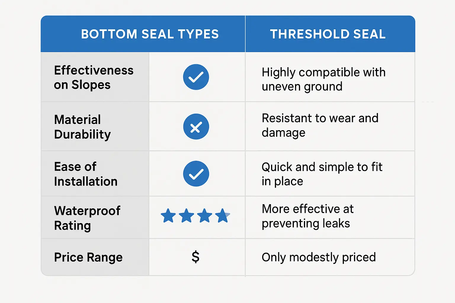 A comparison chart showing different types of garage door bottom seals (Bead, T-style, J-style) and threshold seals (varying heights), helping a user select the right combination for their specific needs.
