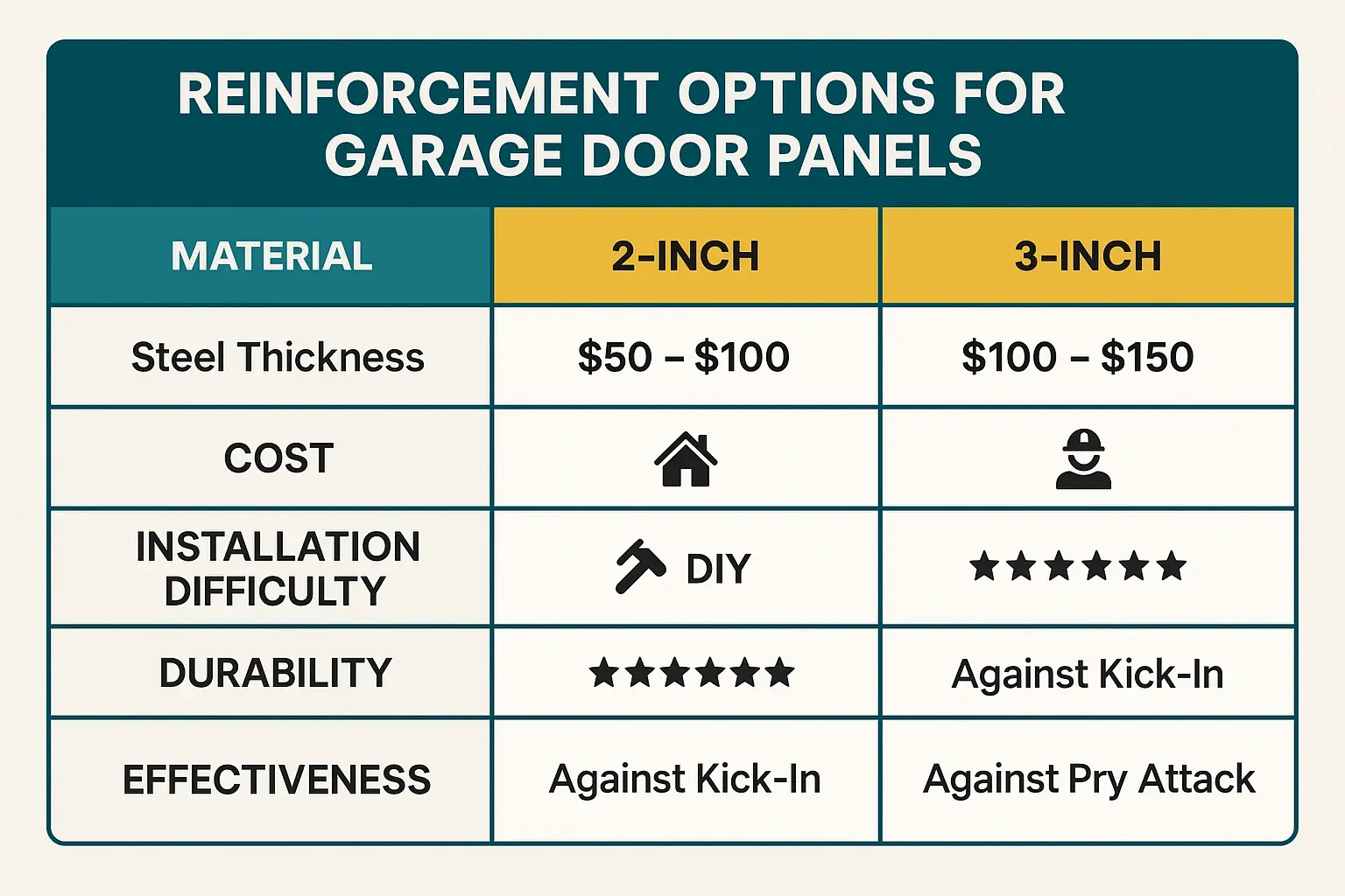 A picture showing different steel strut reinforcement options for garage doors.