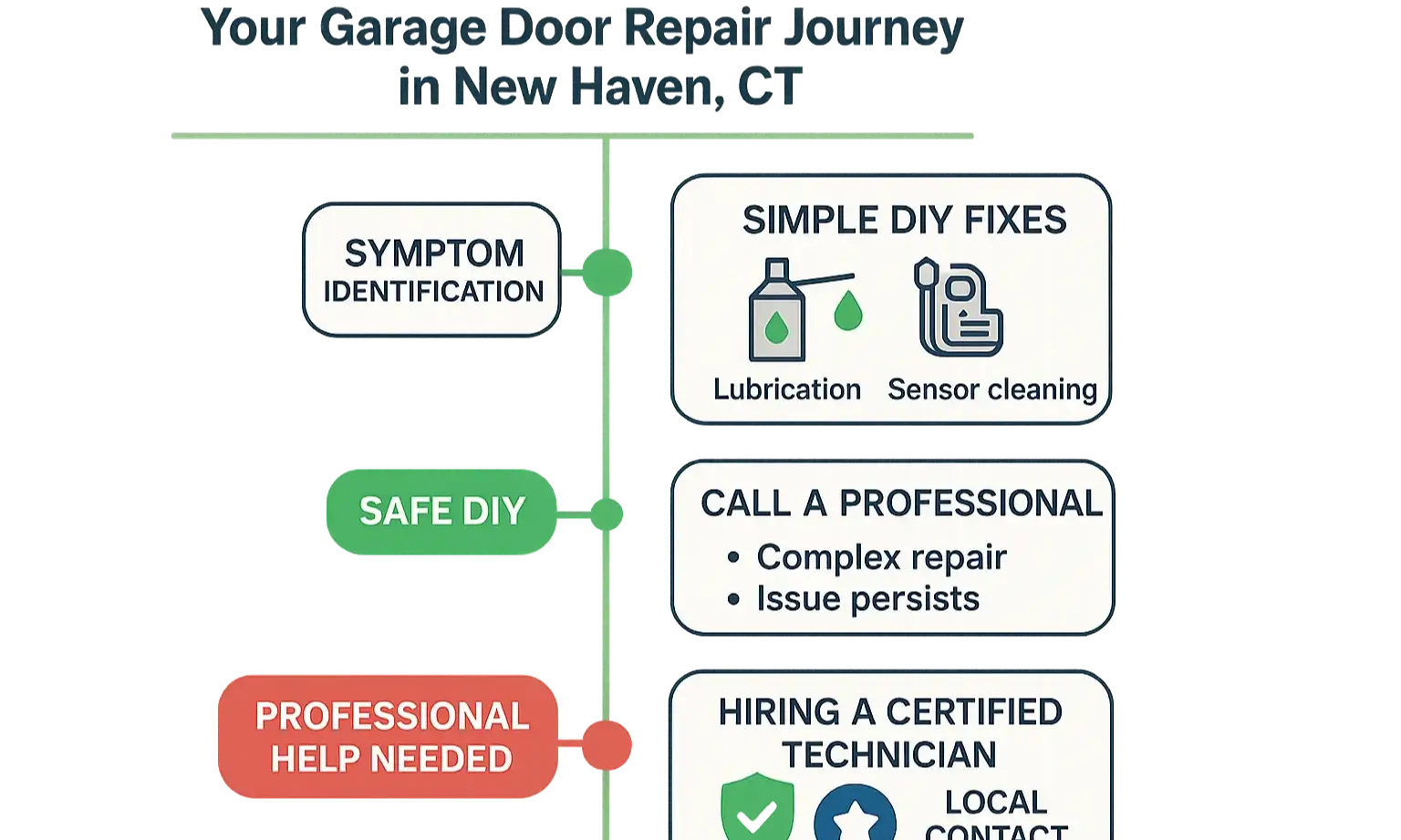 Flowchart guiding garage door repair decisions from problem identification to DIY fixes or professional service.