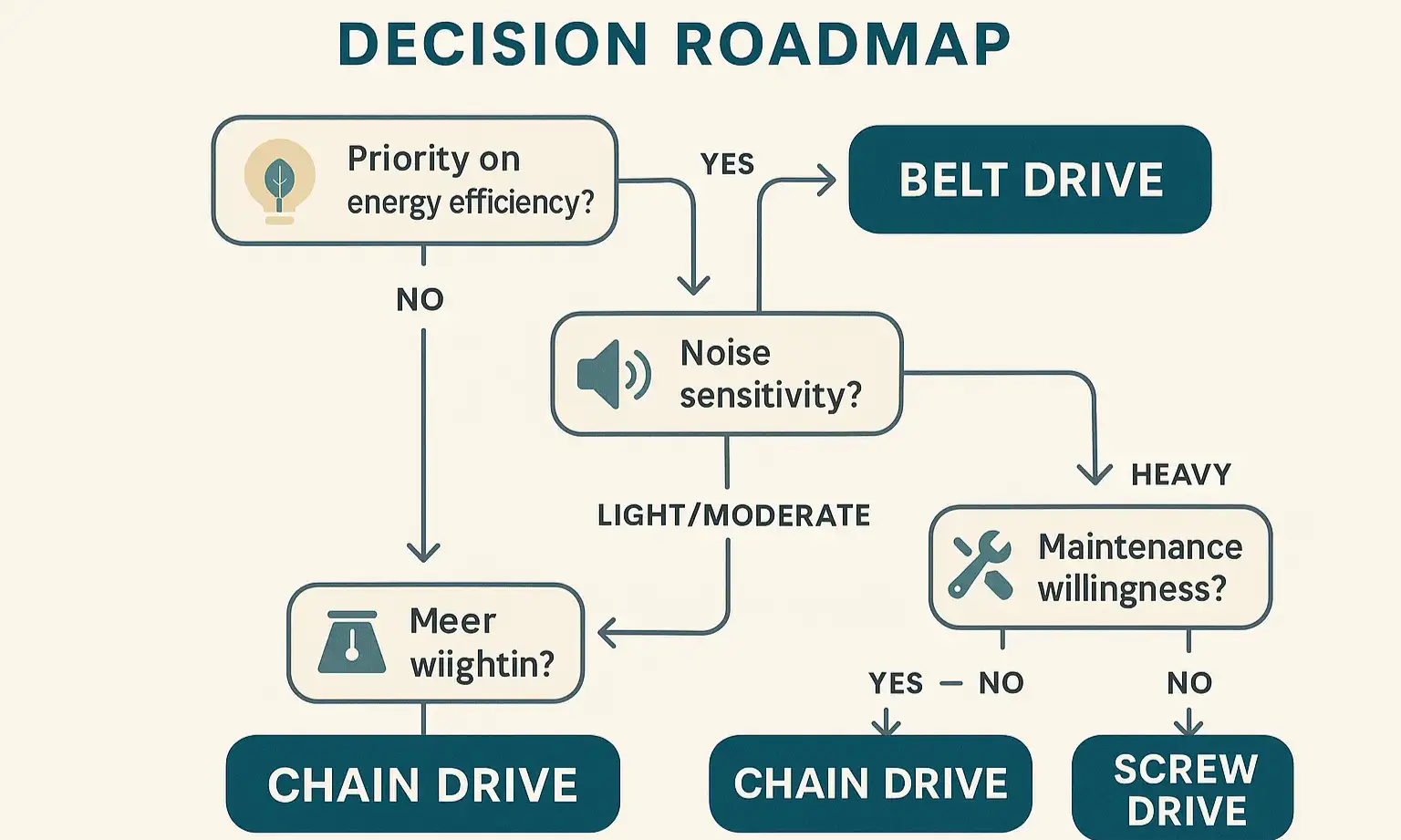 Use this roadmap to choose the garage door opener that fits your energy goals and lifestyle.