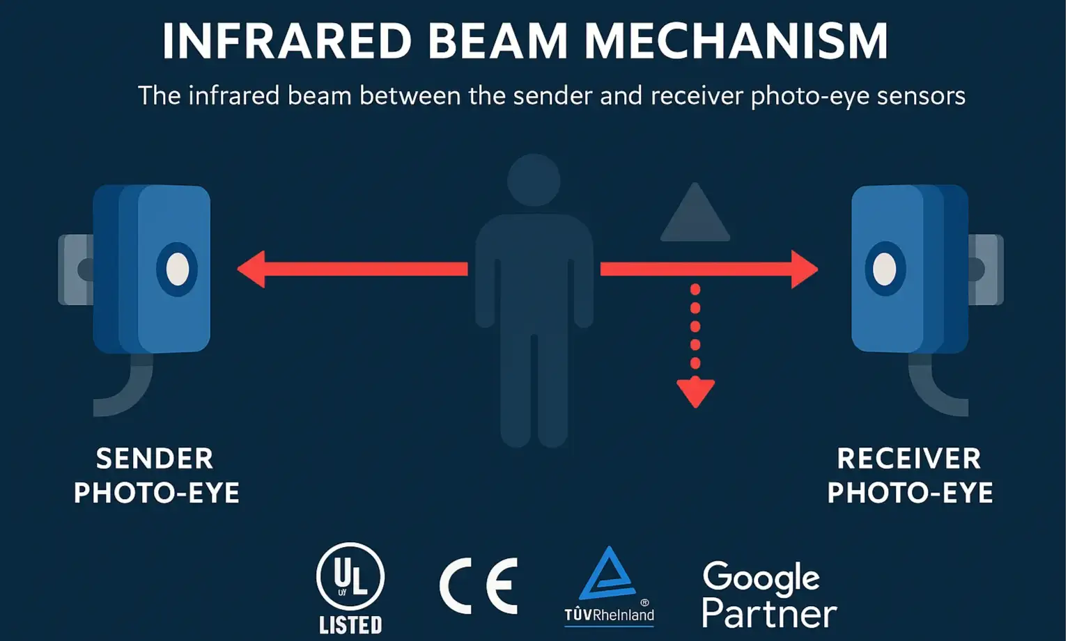 Garage Door Photo-Eye Sensors Explained Visually