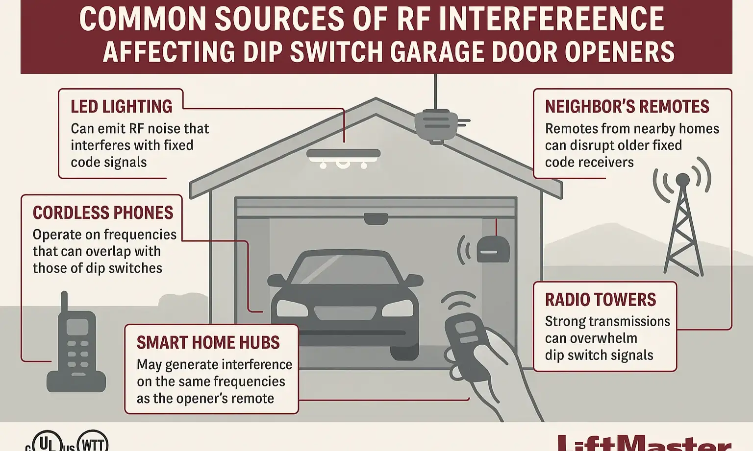 See how common electronics and environmental factors can disrupt your dip switch opener signal.