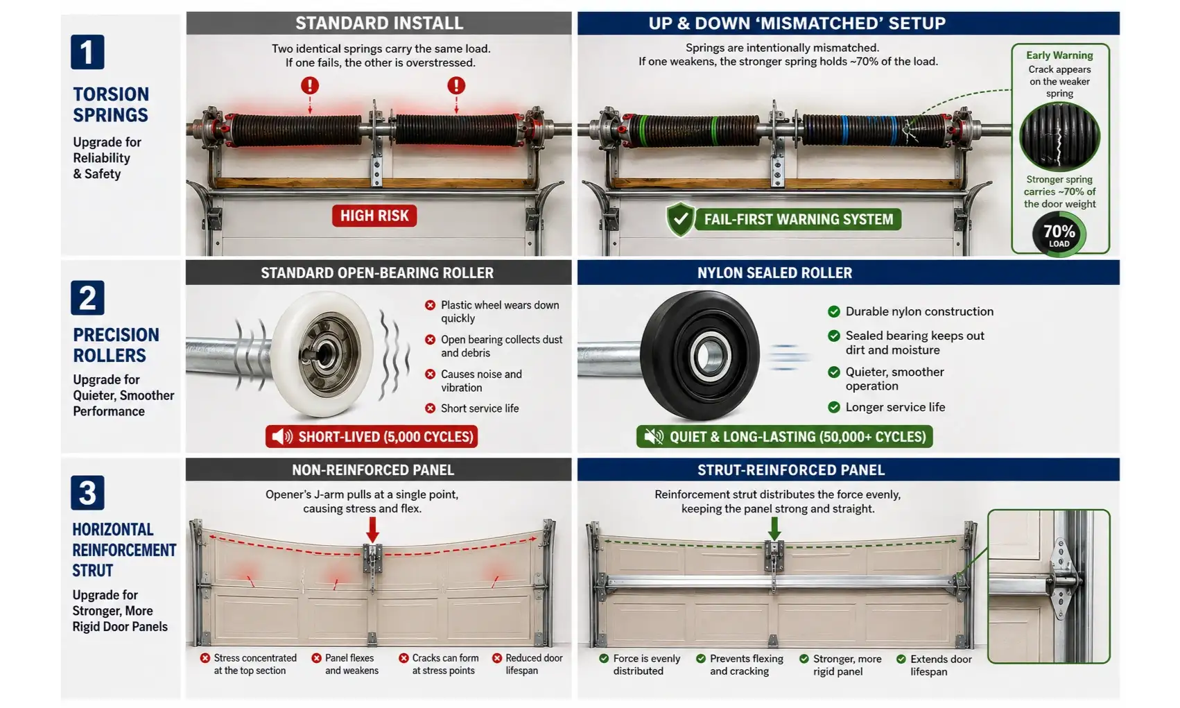 Anchoring key differences in garage door upgrade components with a visual memory aid to help homeowners remember benefits of high-cycle parts for longer-lasting, quieter operation.