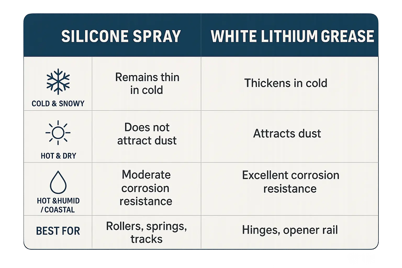 A "Do vs. Don't" graphic showing a hand lubricating a hinge correctly, and another incorrectly spraying the garage door track.