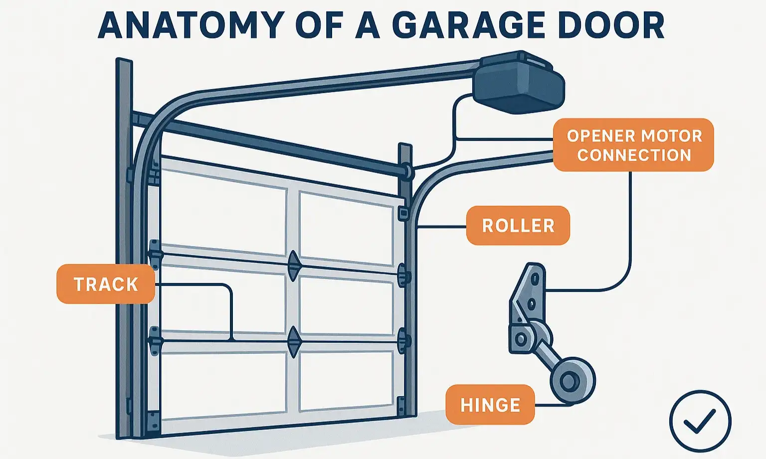 Anatomy of a Garage Door System: Understanding Tracks and Rollers to Prevent Rust Damage and Ensure Smooth Operation