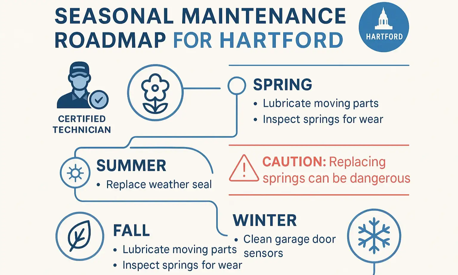 Seasonal garage door maintenance infographic with spring, summer, fall, and winter tasks.