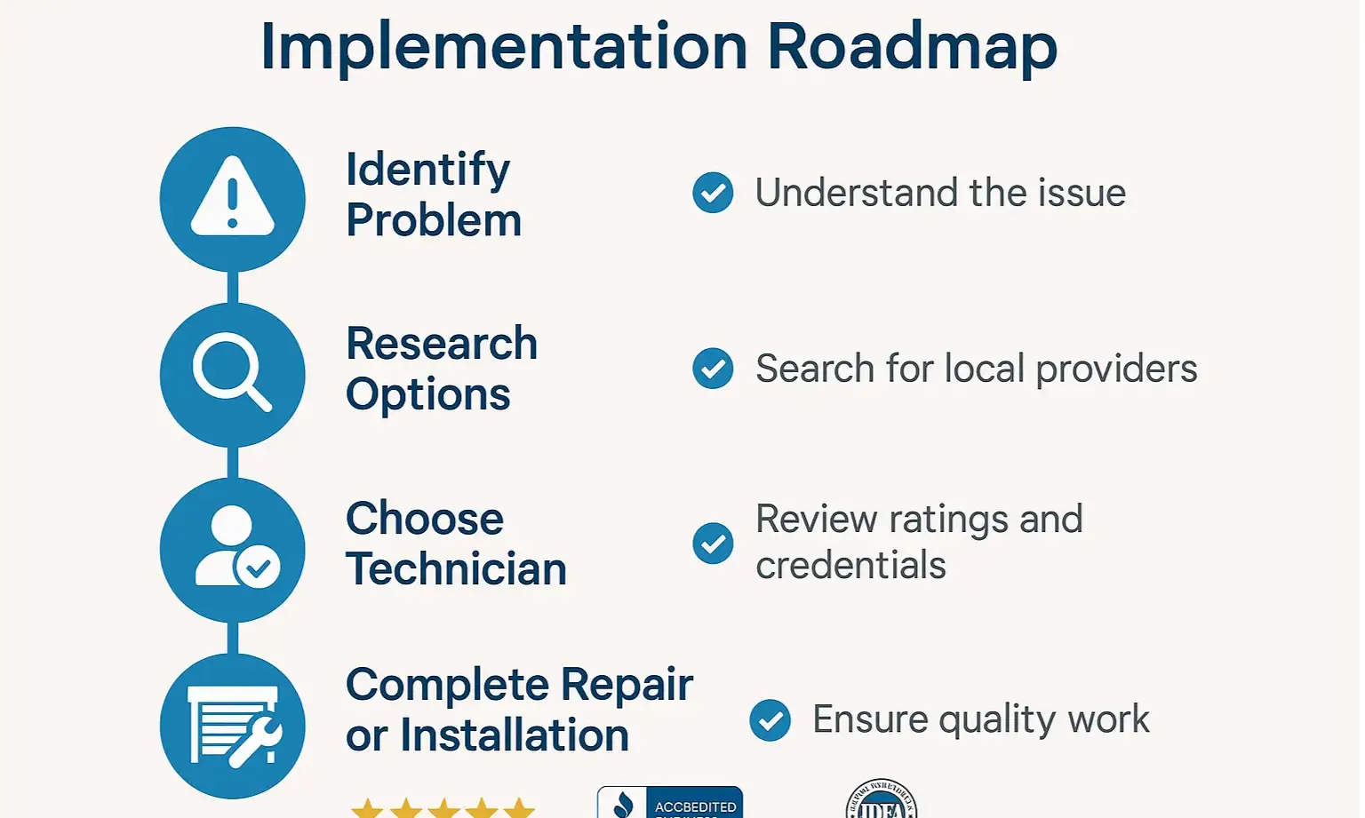 Step-by-step roadmap helps you repair or replace your garage door with confidence.