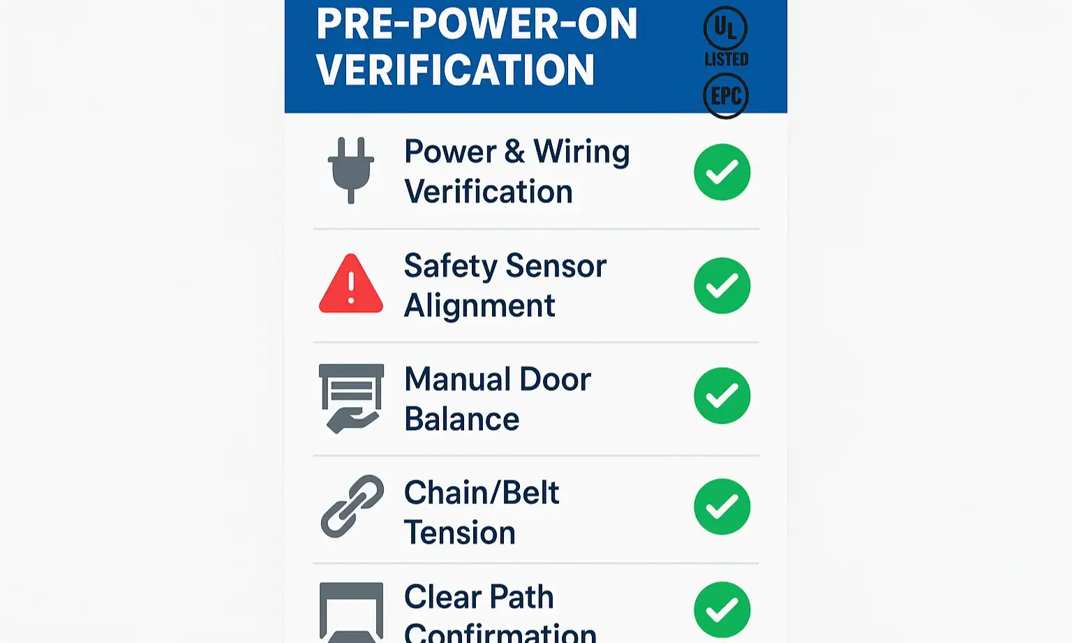 Checklist graphic of opener parts to inspect before first power-on: manual release, sensors, trolley, and chain tension.