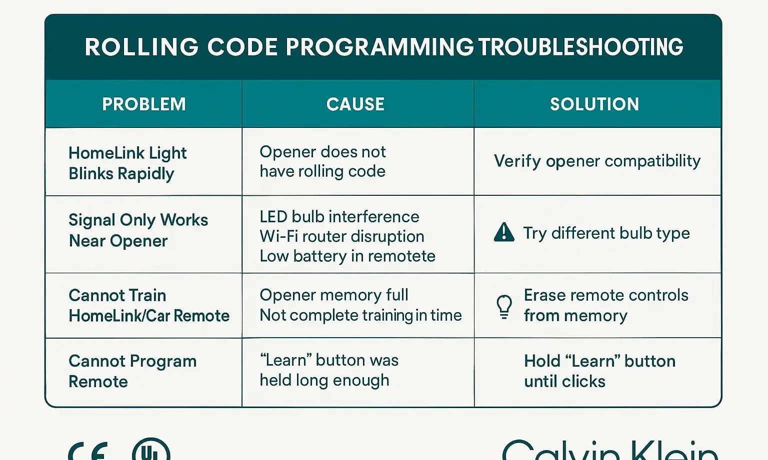 Quickly identify and fix common programming issues with this troubleshooting matrix, helping you resolve problems with confidence.