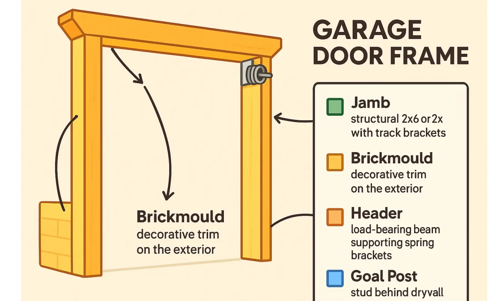 Understand why garage door frame repairs are uniquely hazardous—this infographic highlights the critical safety risks from high-tension springs mounted on compromised wood frames.