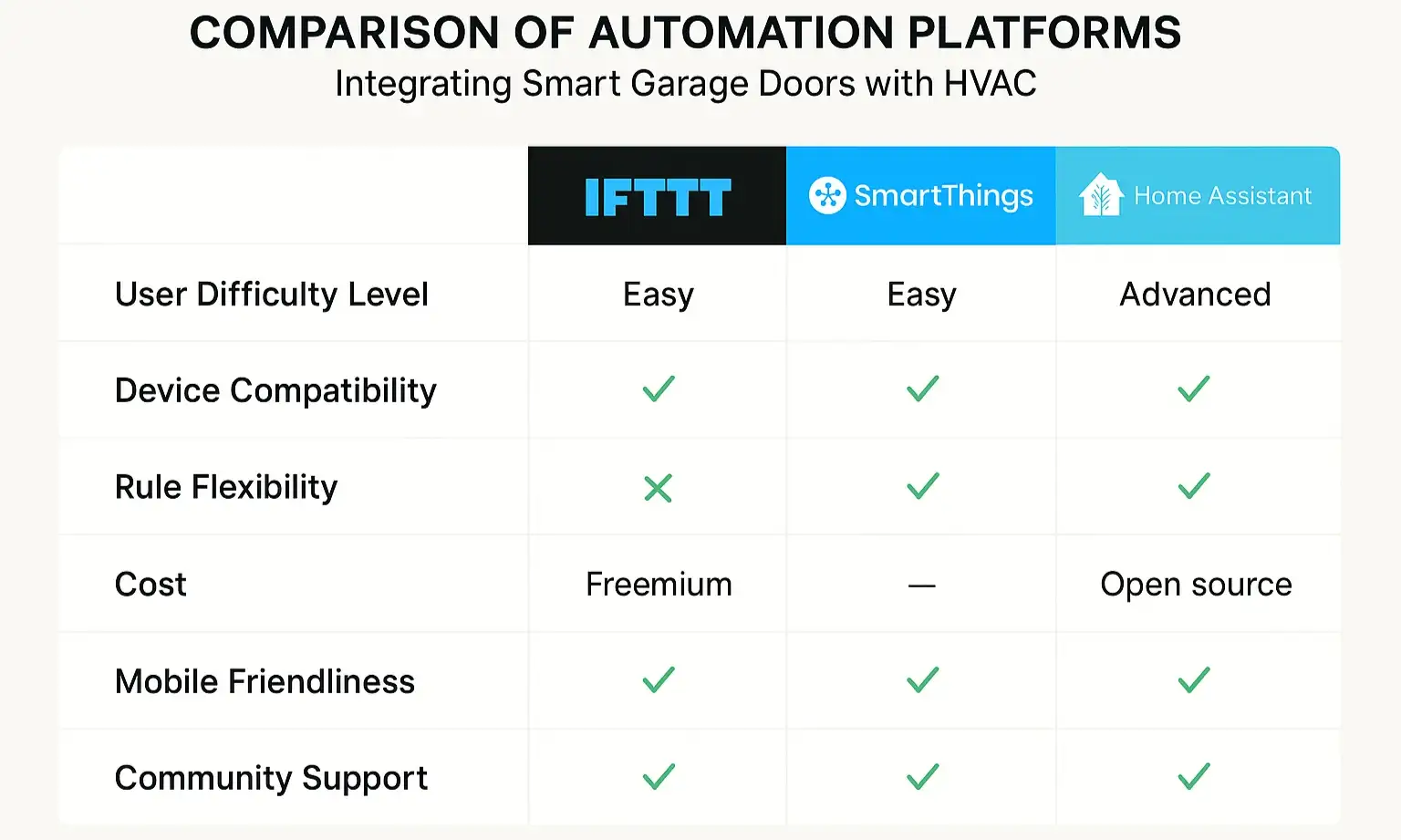 A comparison chart of IFTTT, SmartThings, and Home Assistant, comparing them on ease of use, cost, and complexity of rules.
