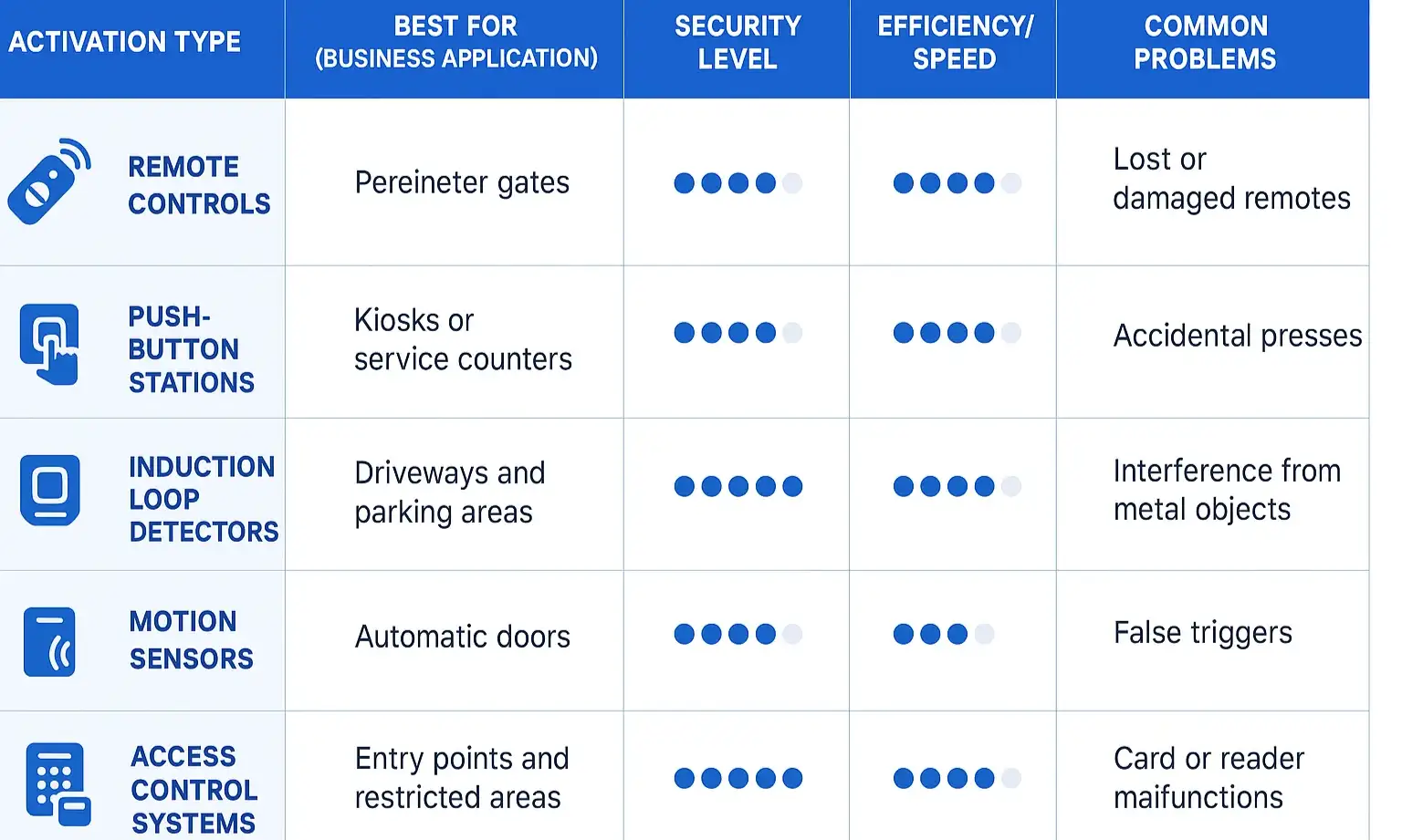 Choosing the Right Commercial Door Activation System