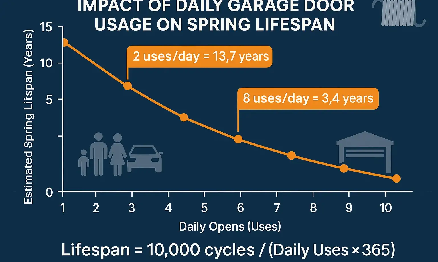 A chart showing the calculation for garage door spring lifespan, connecting daily use to years of service.