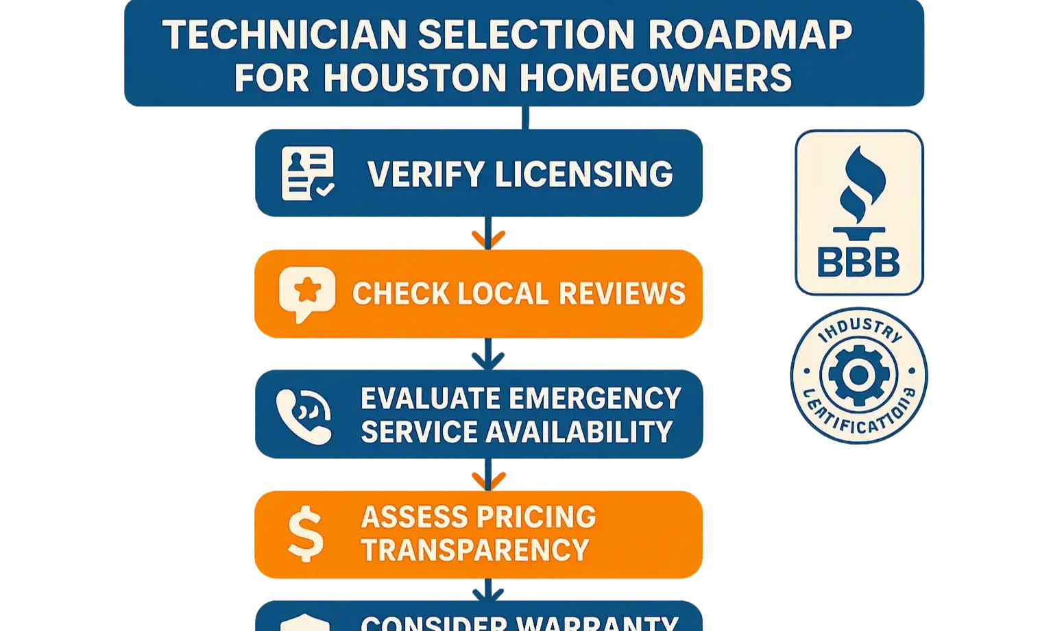 Step-by-step infographic on choosing a garage door technician: check reviews, verify insurance, compare quotes, and ask about warranties.