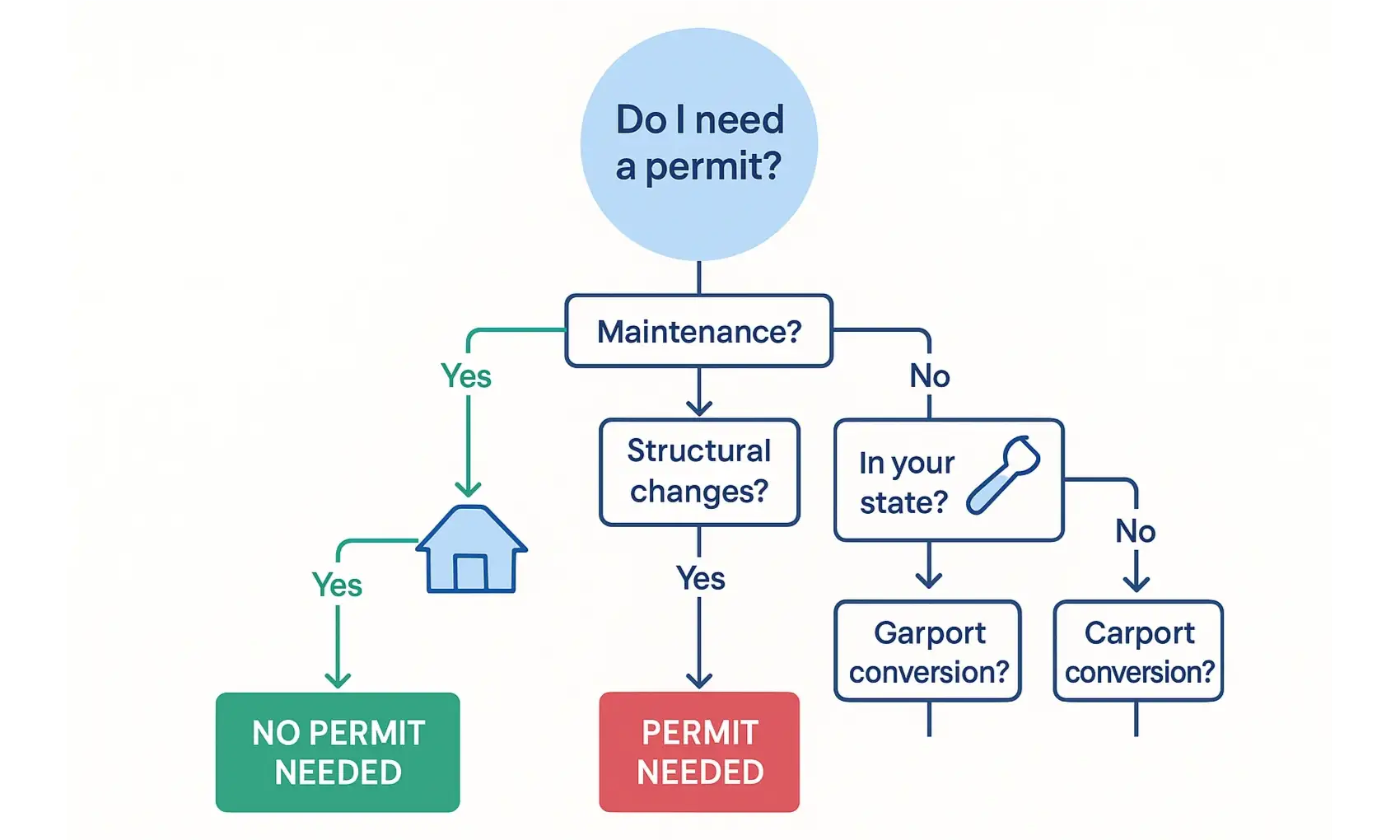 Permission Checklist