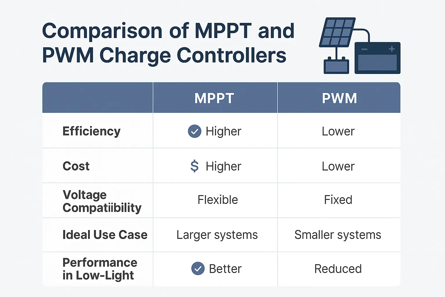 Understanding a charge controller’s safety roles builds trust in your system’s protection and highlights why these features matter for your solar garage door setup.