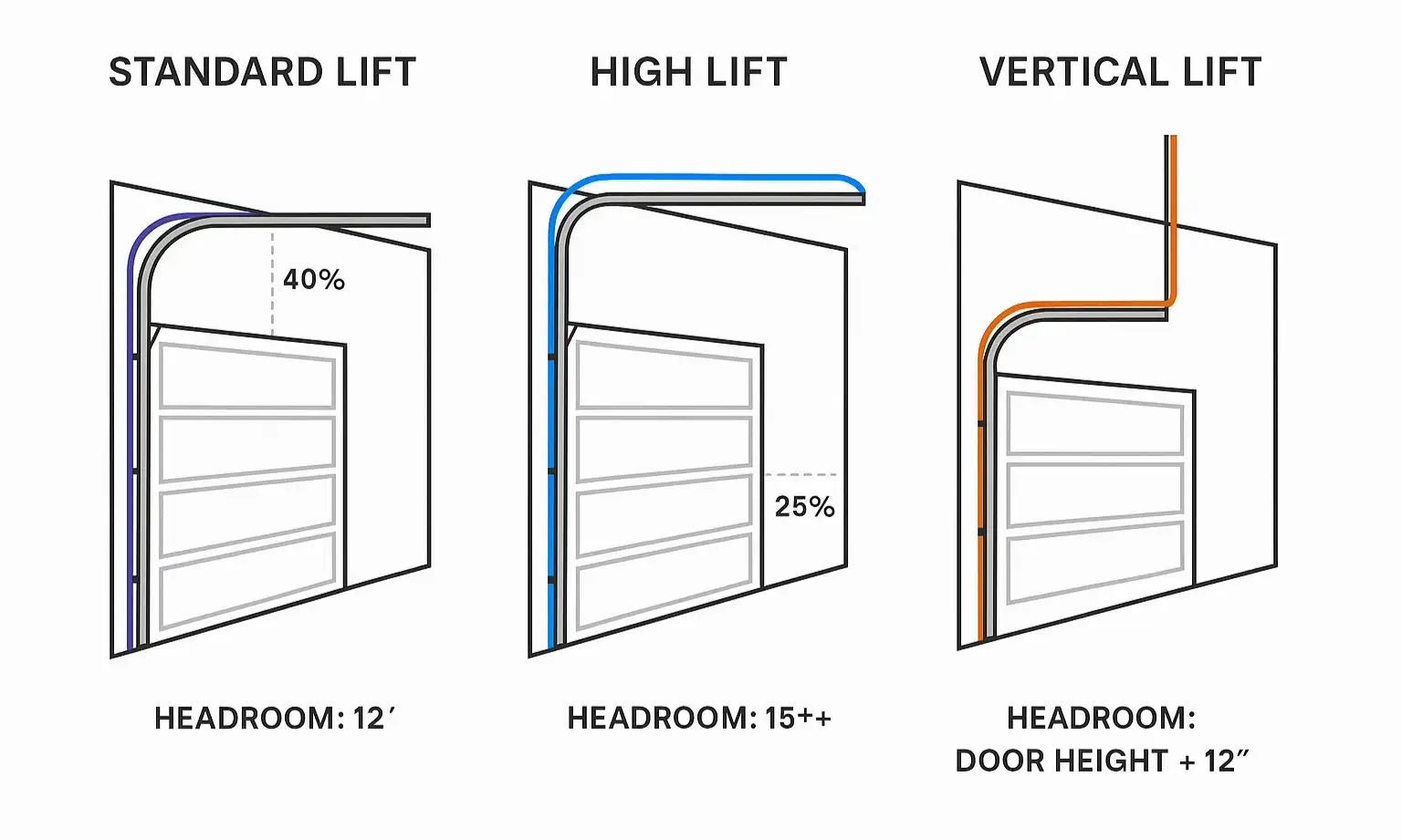 Visual comparison of Standard, High, and Vertical Lift garage doors highlighting overhead space requirements and track paths to simplify your decision.