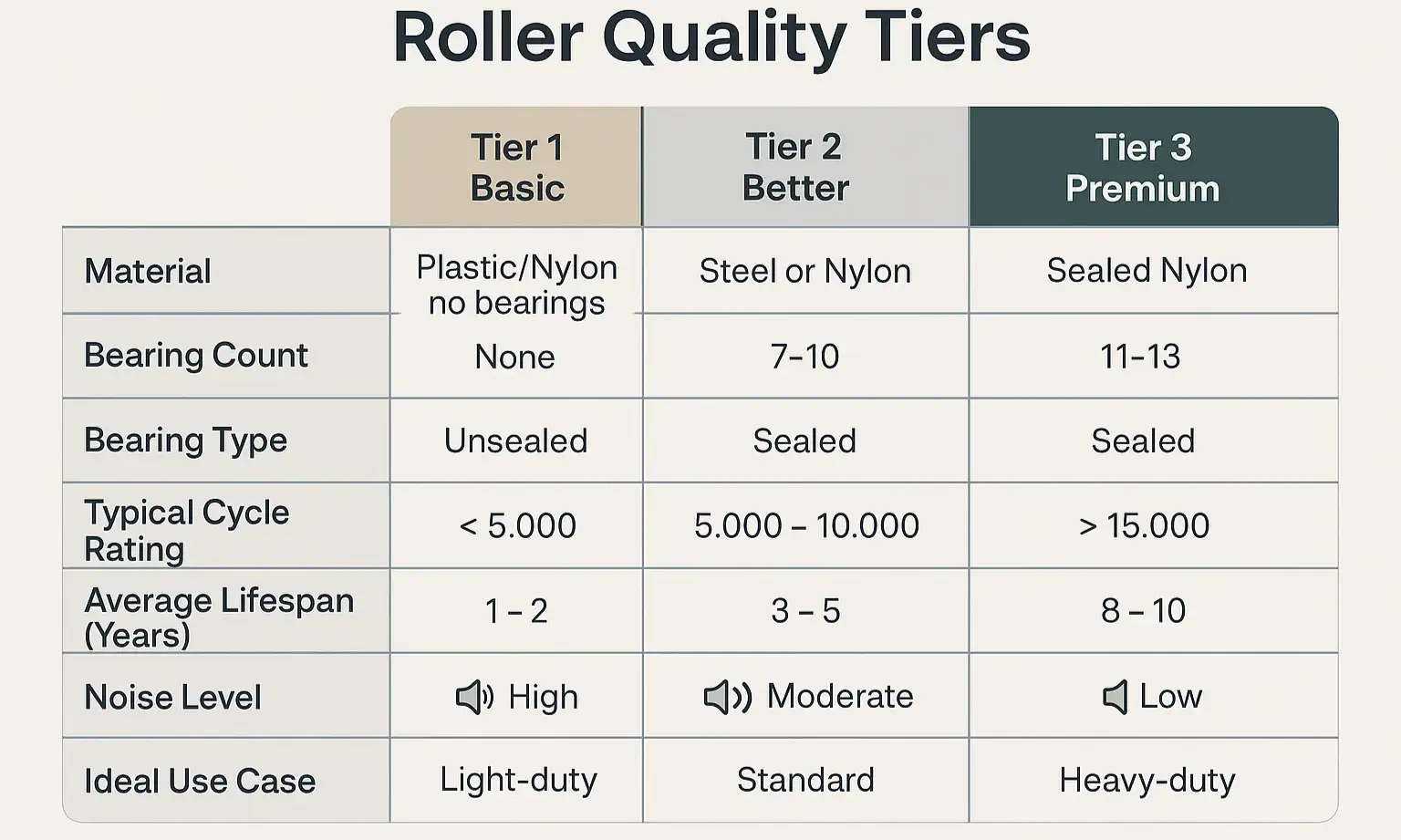 The Three Tiers of Garage Door Rollers