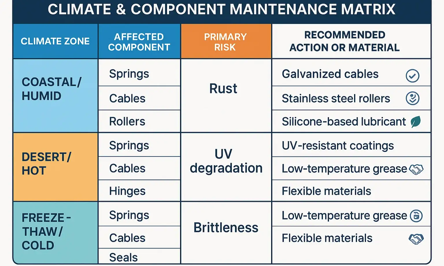 A Climate-by-Climate Breakdown of Garage Door Risks