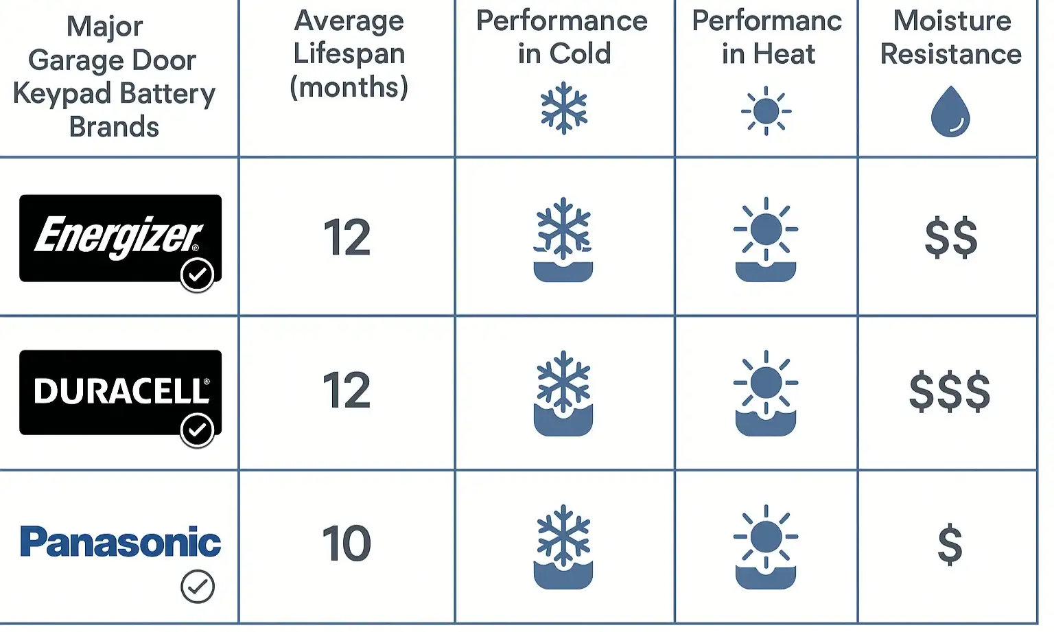 Garage keypad battery brands tested for heat, cold, and durability