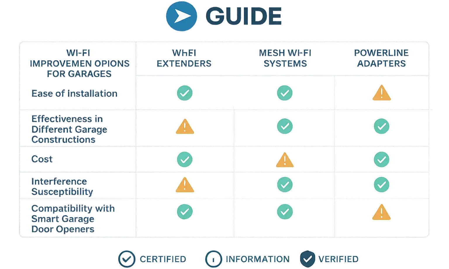 Compare Wi-Fi Extenders, Mesh Systems, and Powerline Adapters side-by-side to choose the best solution for your garage's connectivity challenges.