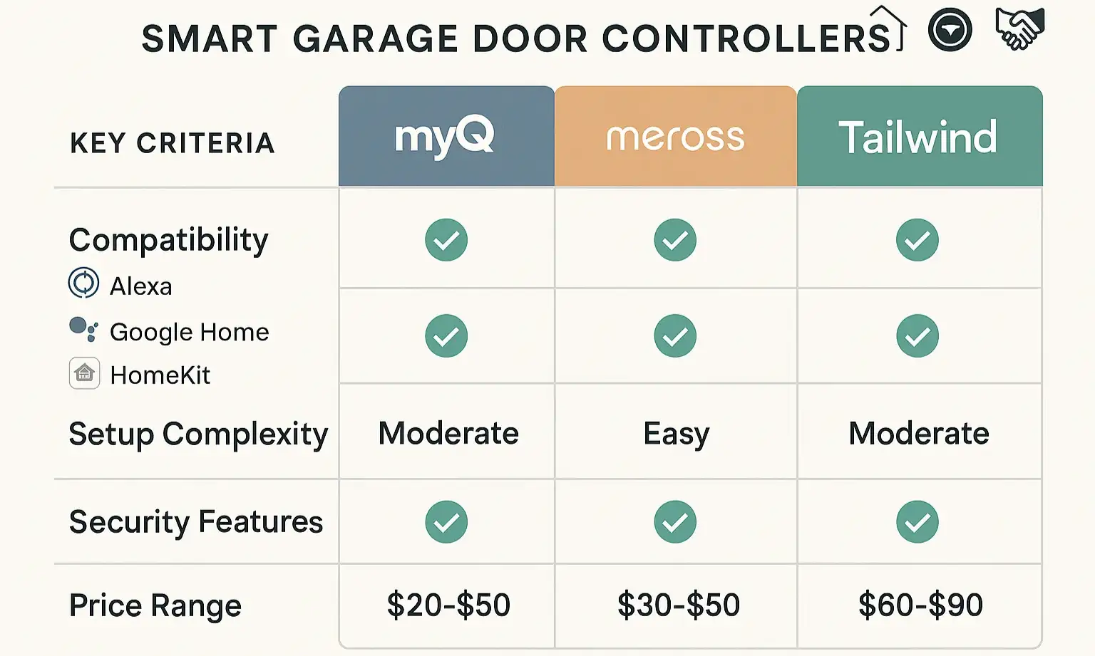 Compare leading smart garage door controllers to find the best fit for your preferred home automation ecosystem.