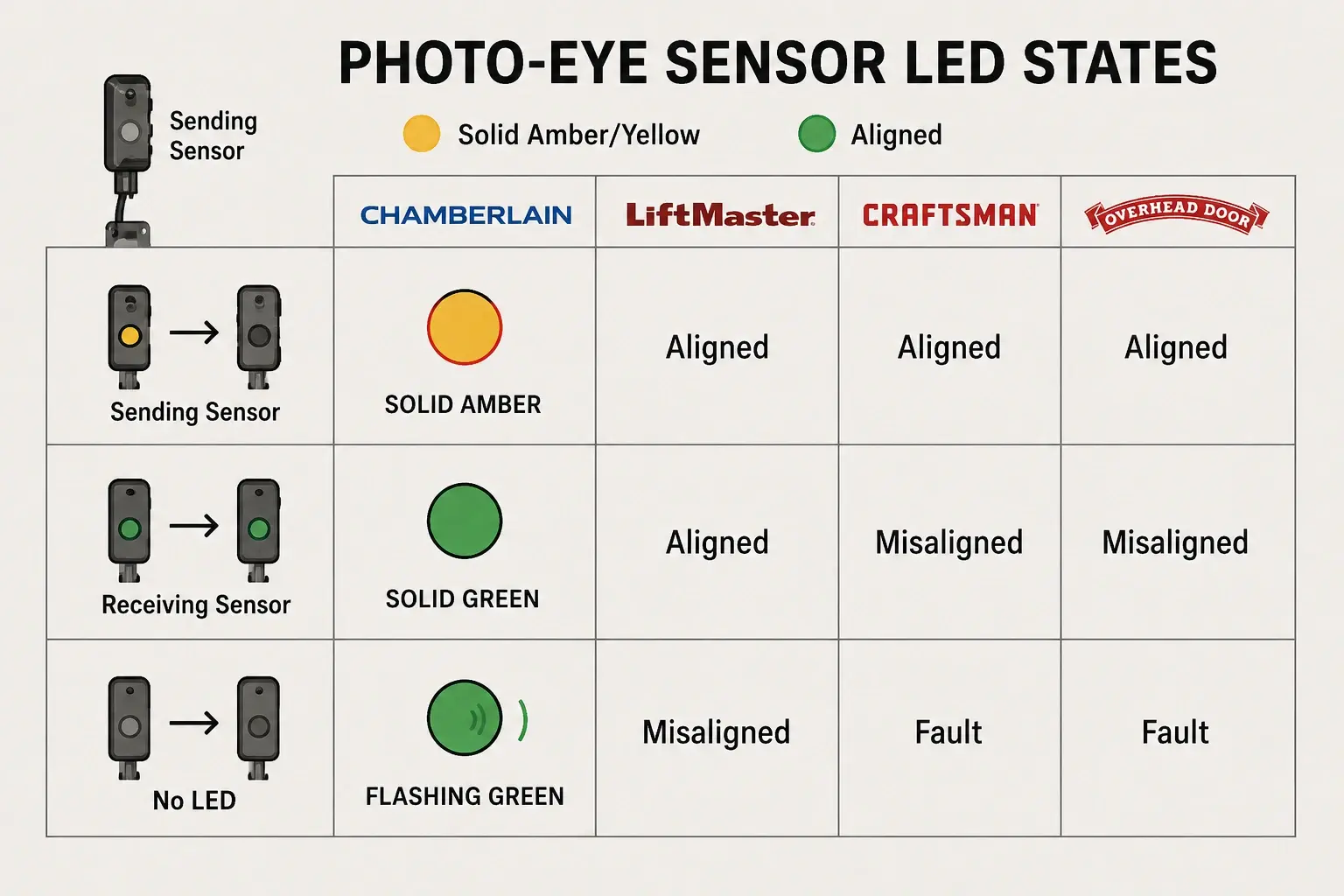 This LED Diagnostic Map visually clarifies how to identify and troubleshoot photo-eye sensor issues by brand-specific LED light signals, enhancing safety compliance and DIY repair success.