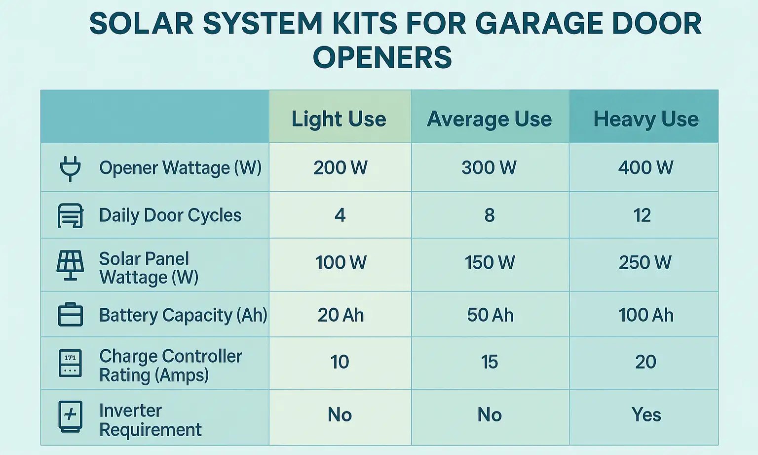 Chart comparing solar kits for light, average, and heavy use