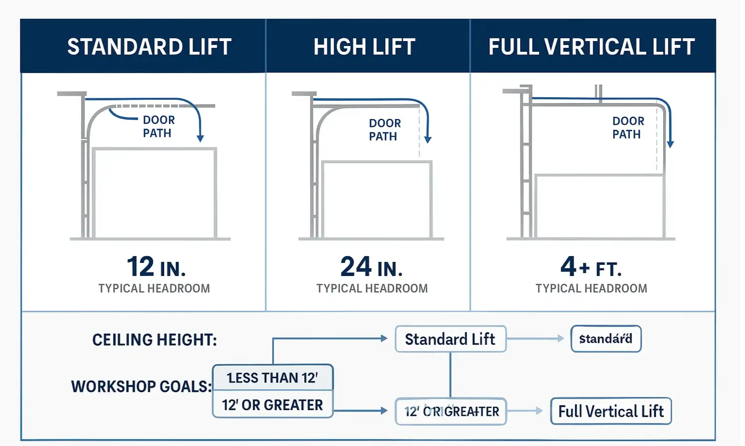 Visualize the key differences between garage door track systems to find the best fit for maximizing your workshop space and safely accommodating car lifts.