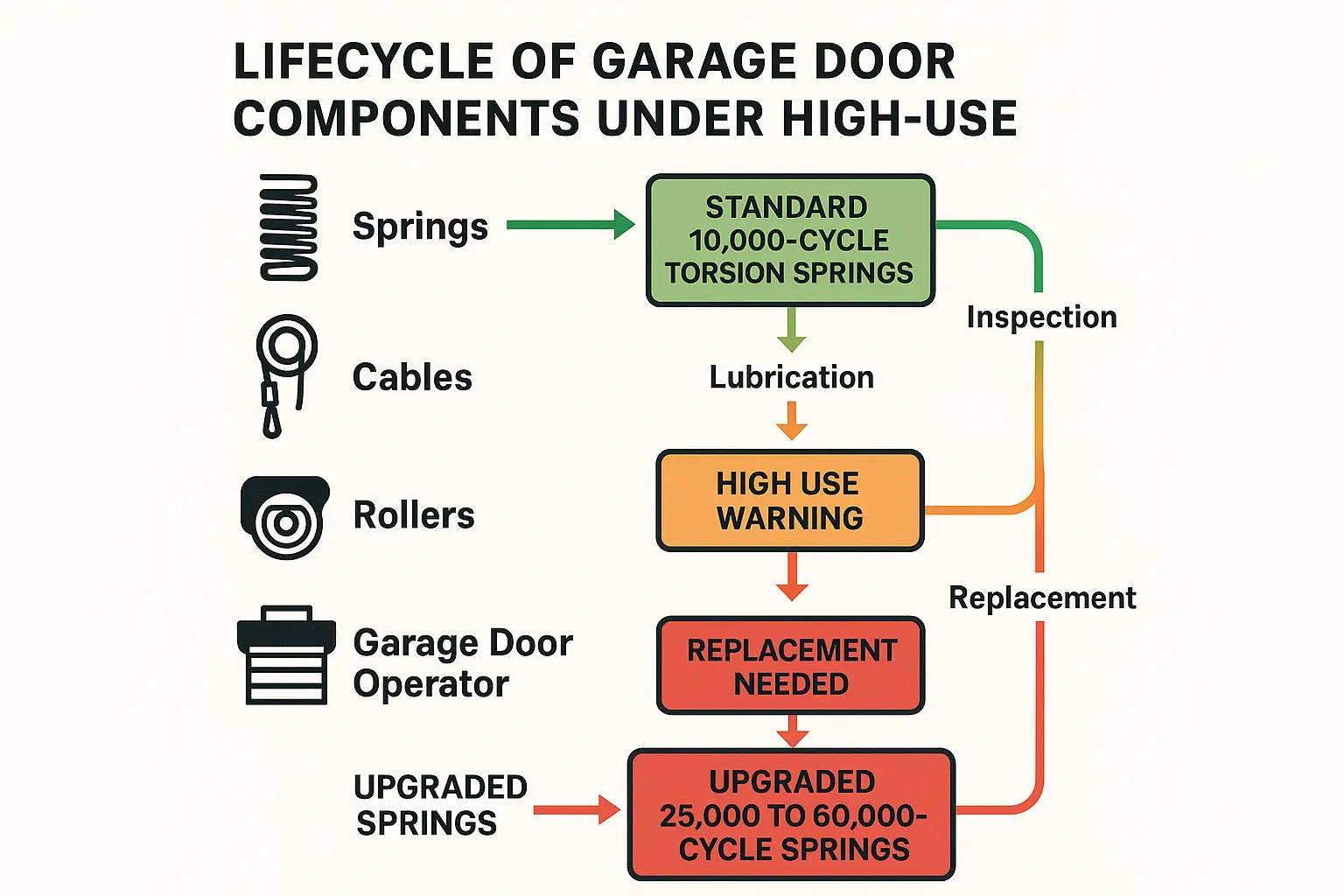 This process flowchart breaks down how frequent use accelerates wear on garage door parts and why upgrading to high-cycle springs extends durability in converted spaces.