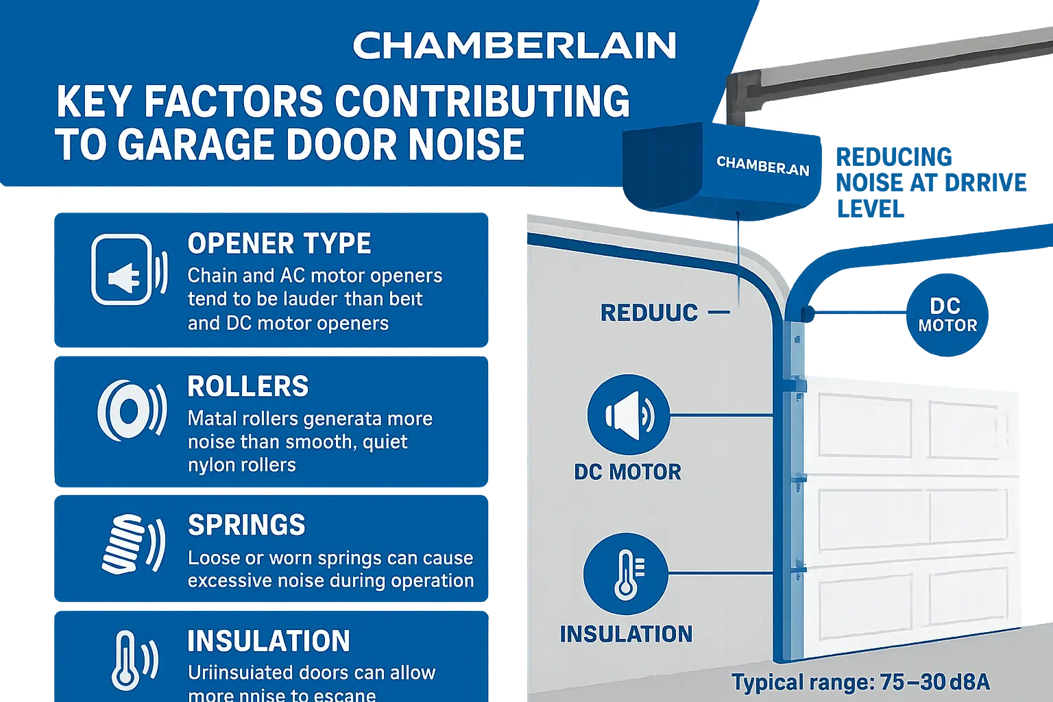 A step-by-step visual guide showing the key stages of installing a quiet garage door opener, from assembly to final testing.