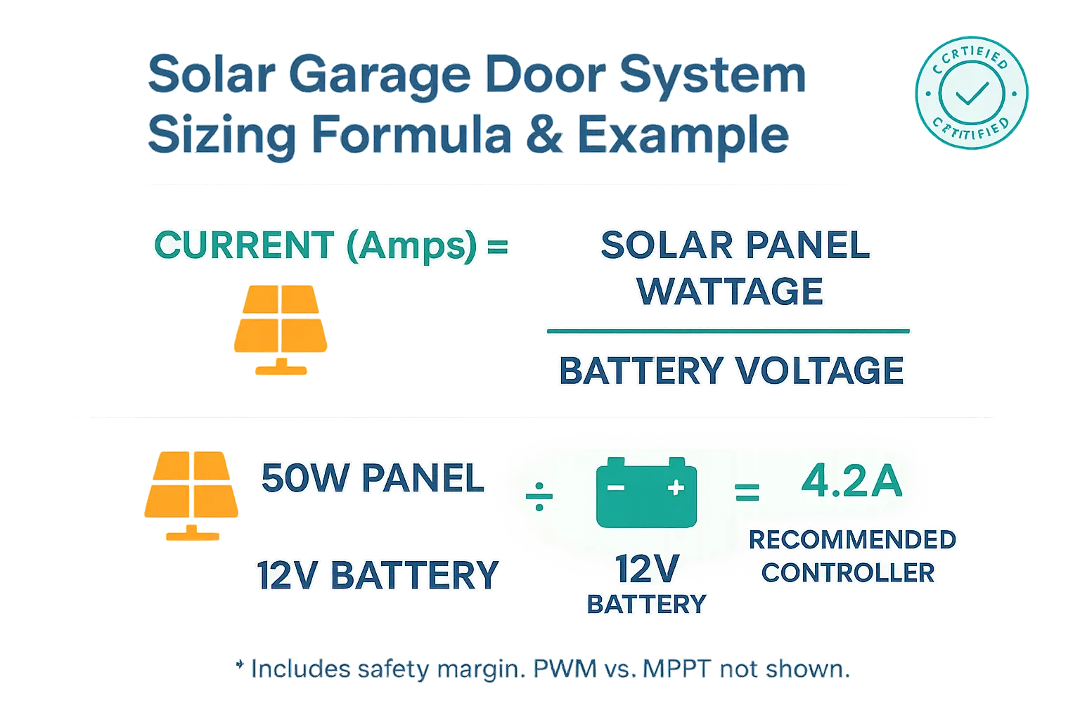 Calculate the perfect charge controller size for your garage door solar system in minutes, ensuring optimal performance and cost-efficiency.