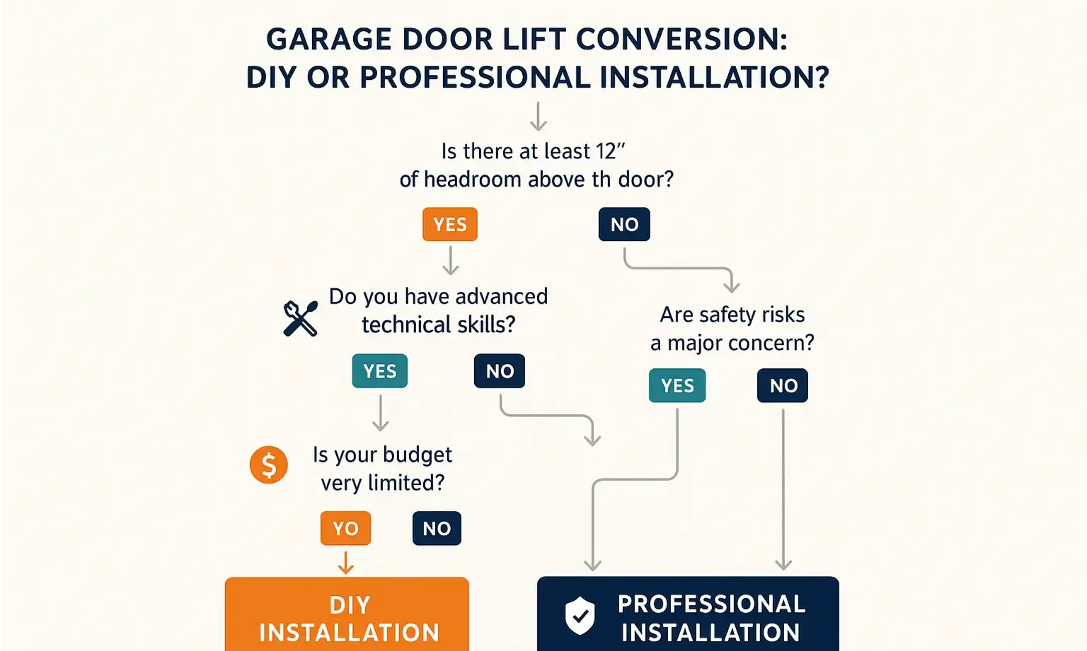 Decision flowchart guiding you whether a DIY project or professional install best fits your garage door lift upgrade needs.