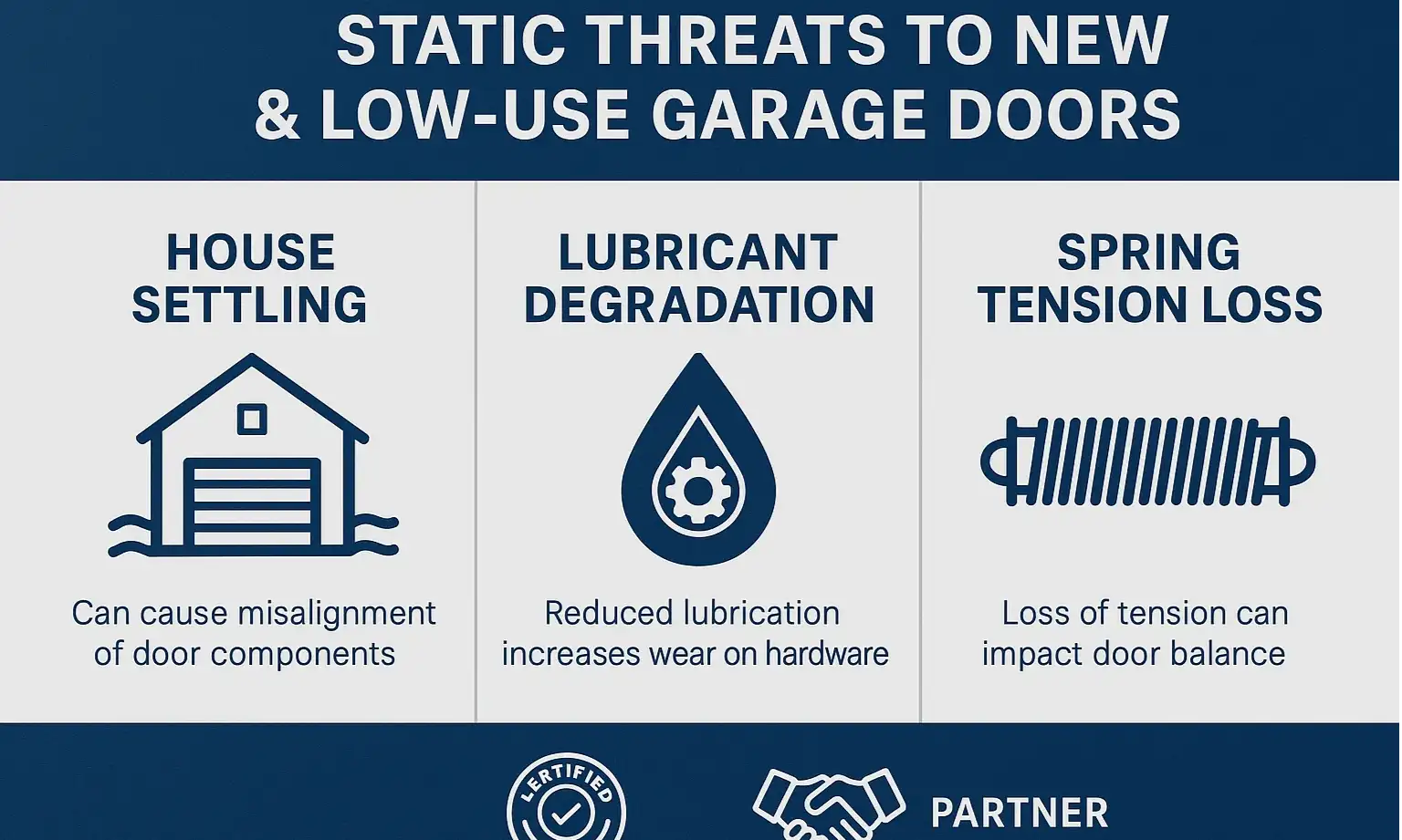 An infographic illustrating the 'Static Threats' to a new or low-use garage door: an icon for house settling causing track misalignment, an icon for lubricant drying out or collecting dust, and an icon for a torsion spring losing tension over time.