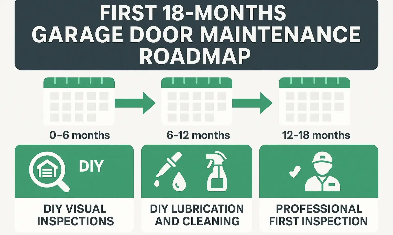 Timeline of an 18-month garage door maintenance plan with checkpoints for visual checks, lubrication, and first professional inspection.