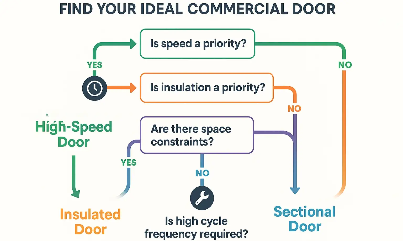 Use this decision tree to choose the right commercial garage door for your high-traffic needs.