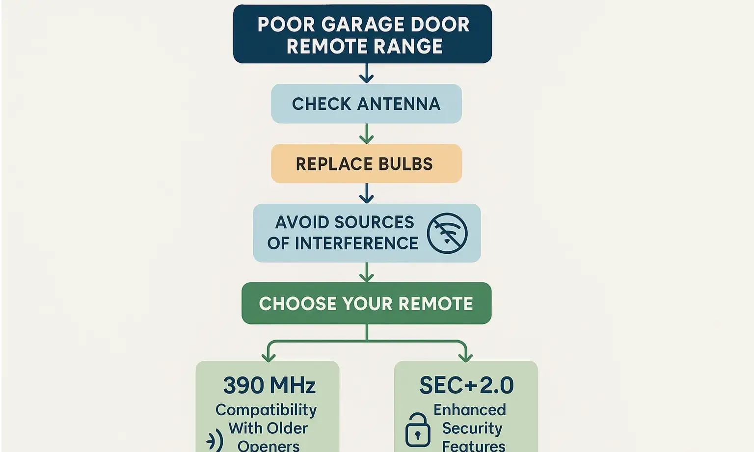 Step-by-step guide to improve range and choose the right remote