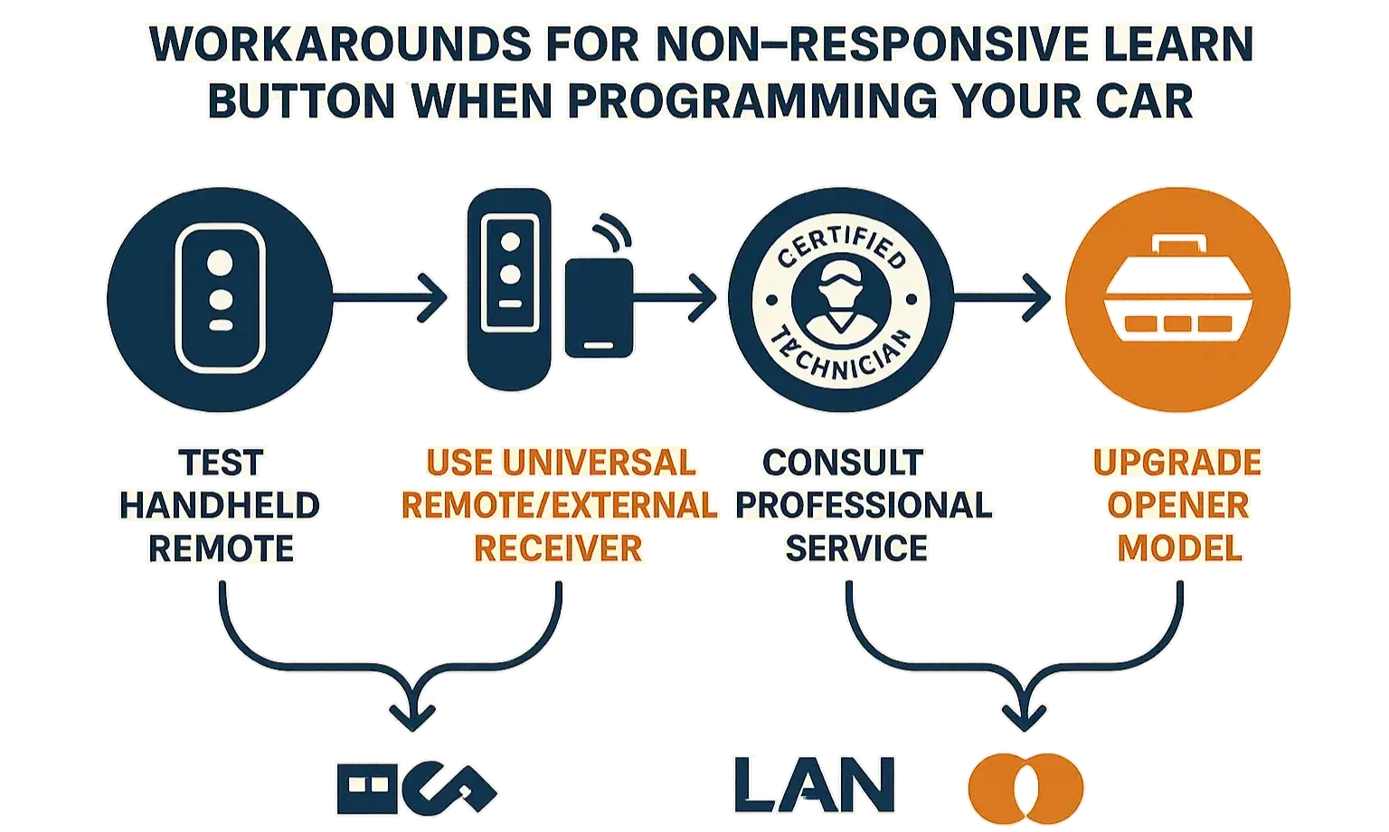 Follow a clear roadmap of alternative solutions and pro options to fix learn button issues and program your car.