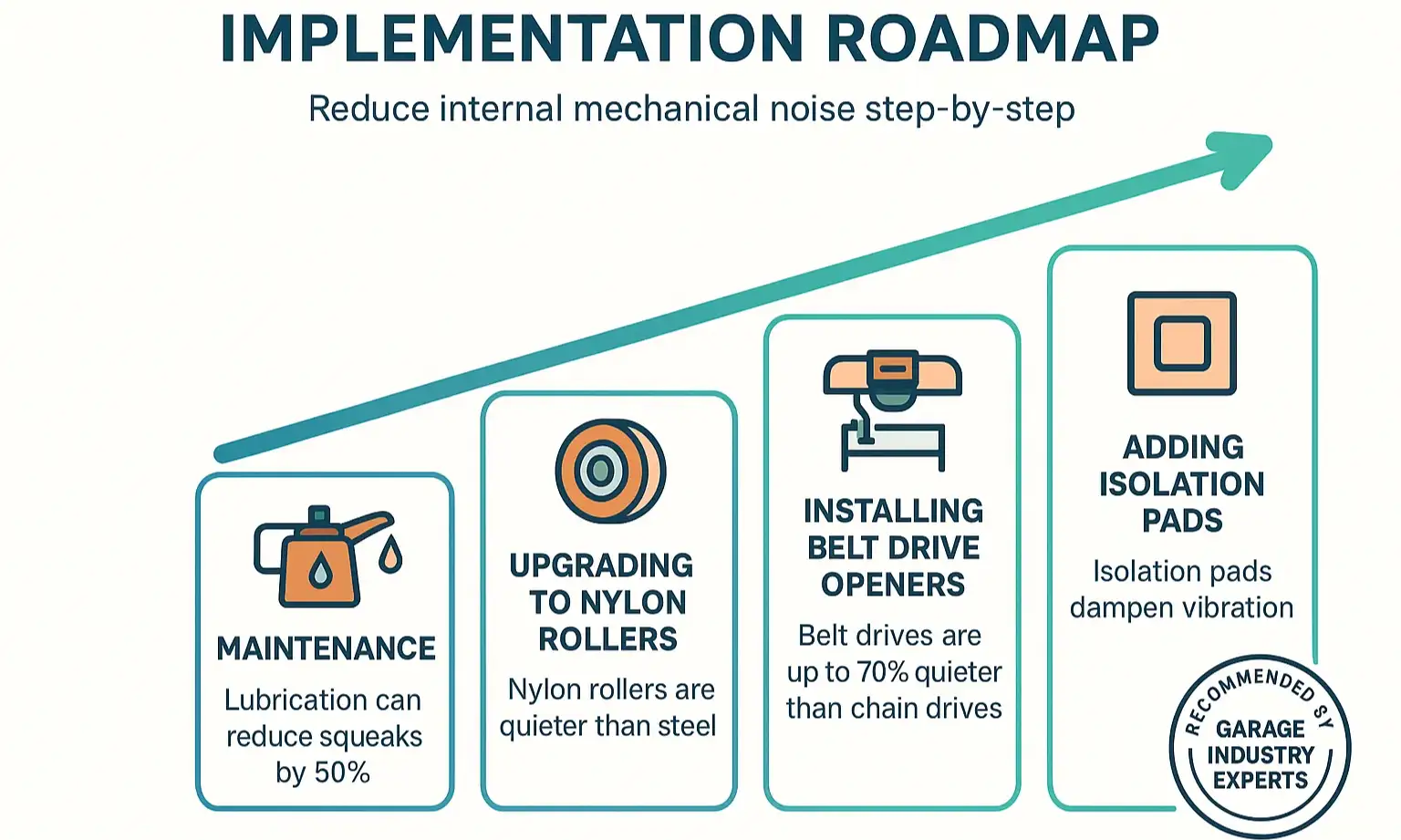 Roadmap to reduce opener noise for quieter garage door operation