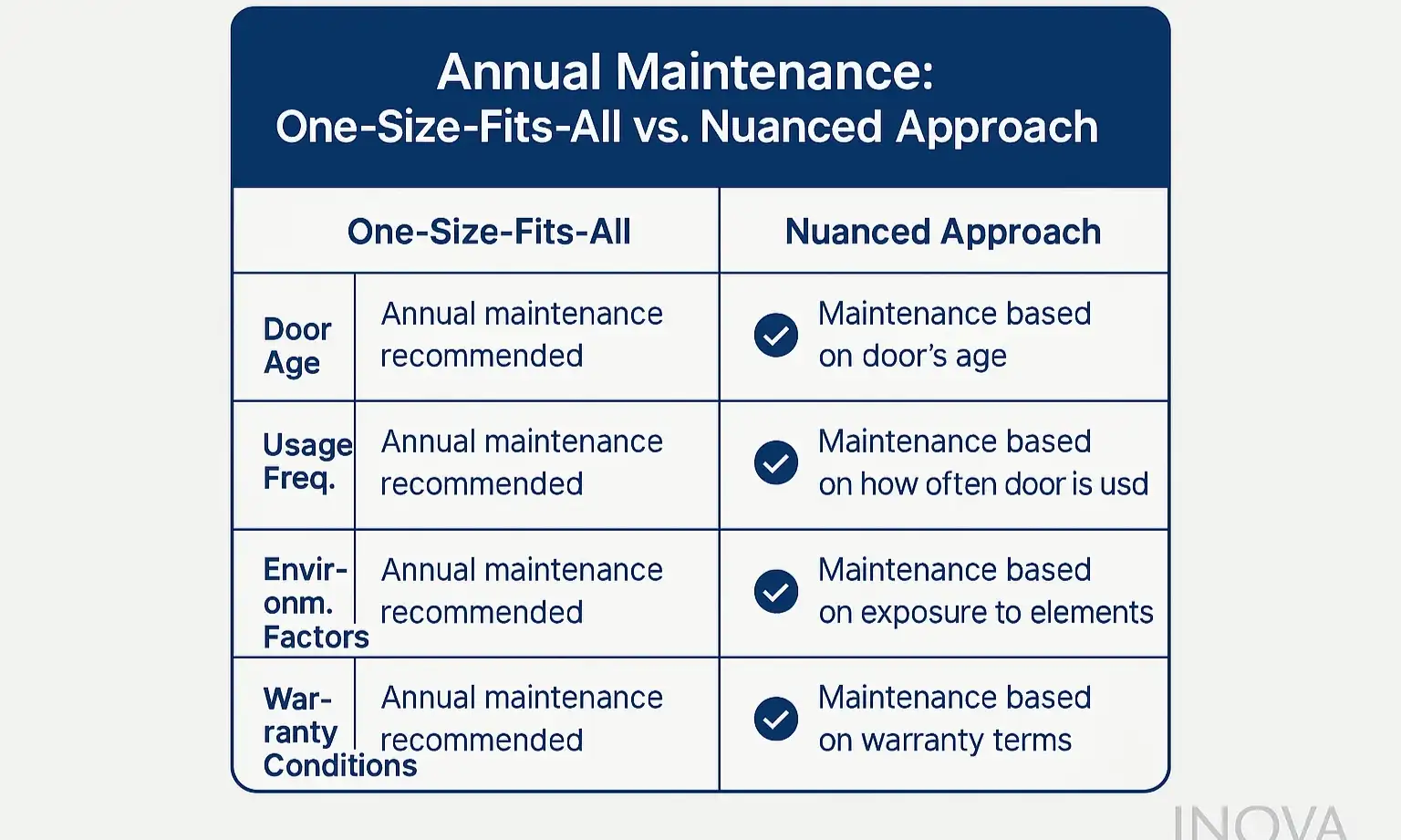 Graphic comparing annual maintenance for heavy-use doors vs. factor-based care for new or low-use doors. 
