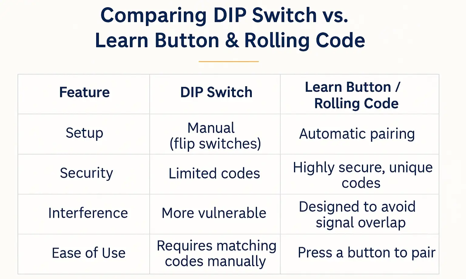 DIP Switch vs. Learn Button