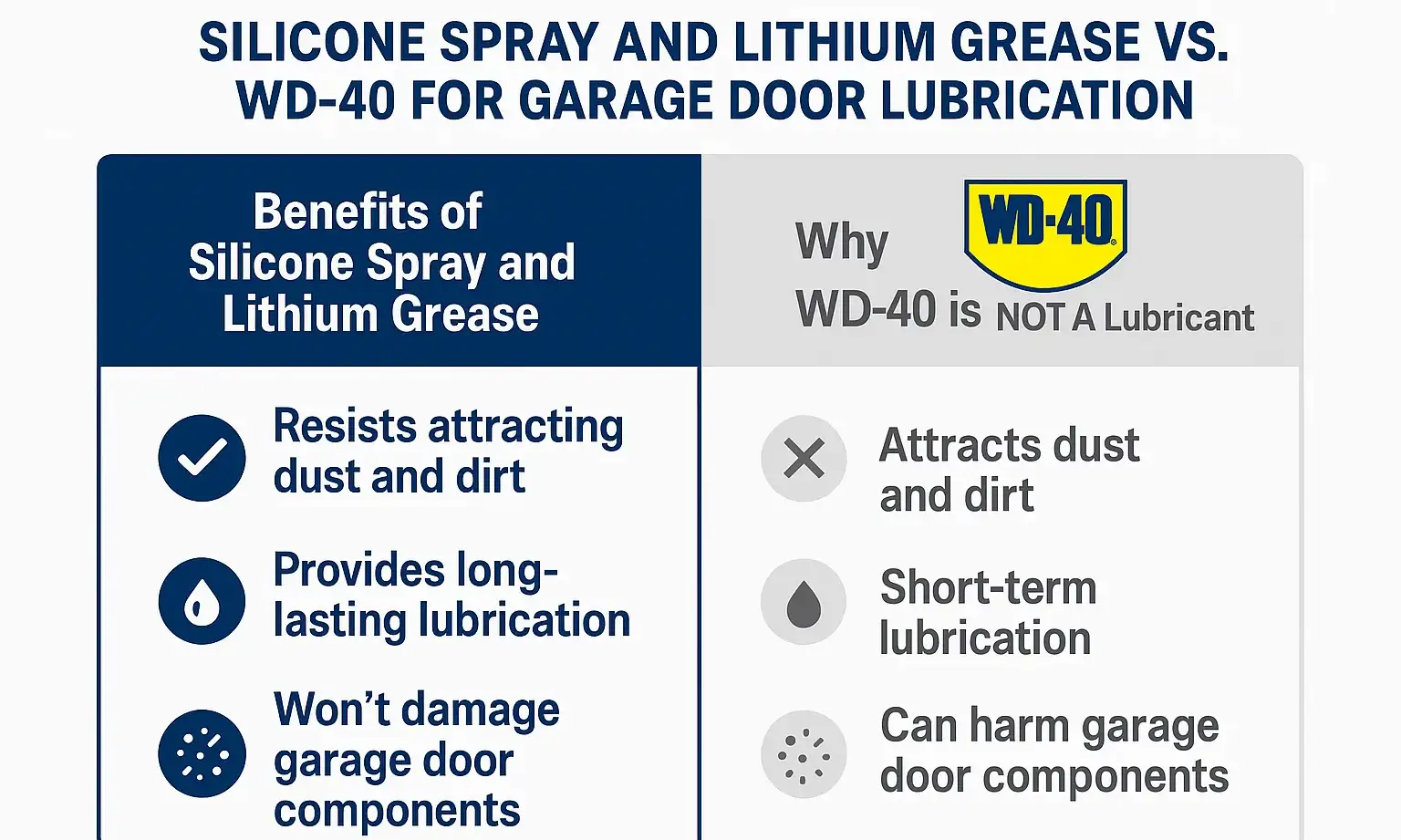A visual guide showing a can of white lithium grease and silicone spray with green checkmarks, contrasted with a can of WD-40 marked with a red 'X'.