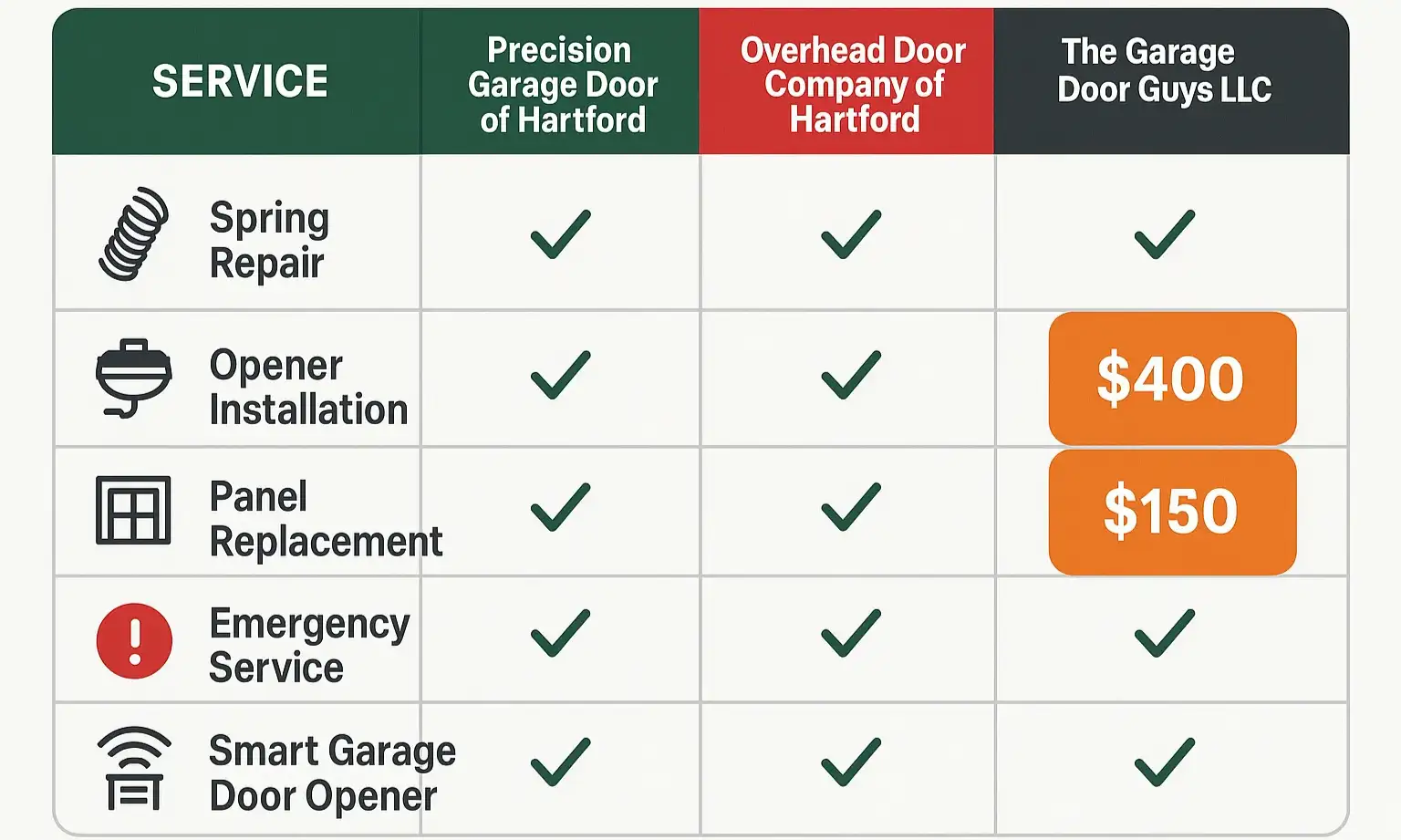 Trusted Expertise: Our certified technicians, top reviews, and safety-first approach make us the smart choice for your garage door repair needs.