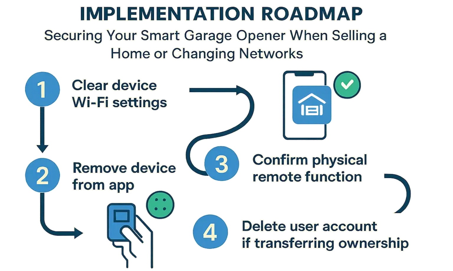Checklist to transfer smart garage opener when selling a home