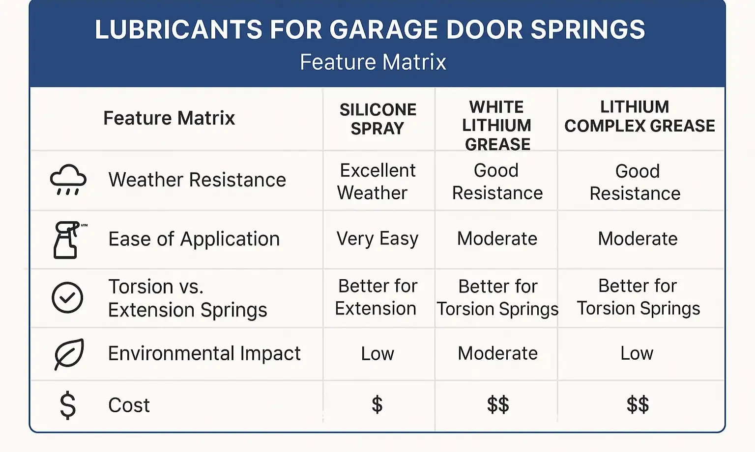 Lubricant comparison for garage door springs: white lithium, silicone spray, and WD-40.