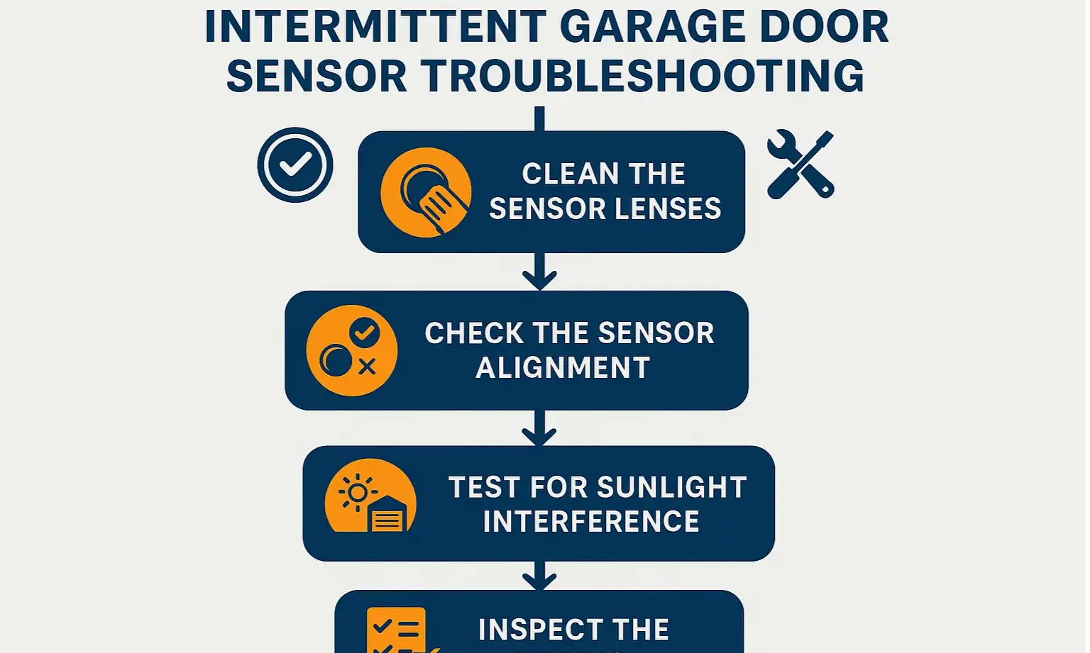 Diagnostic checklist graphic for garage door sensors covering inspection, cleaning, alignment, sunlight, and wiring checks.