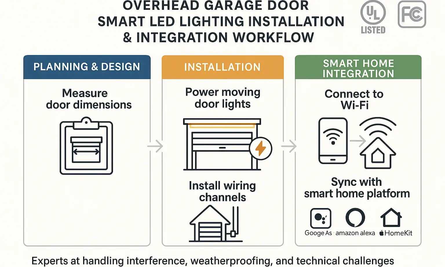 Step-by-step installation guide for smart garage lighting, showcasing expert process and building trust.